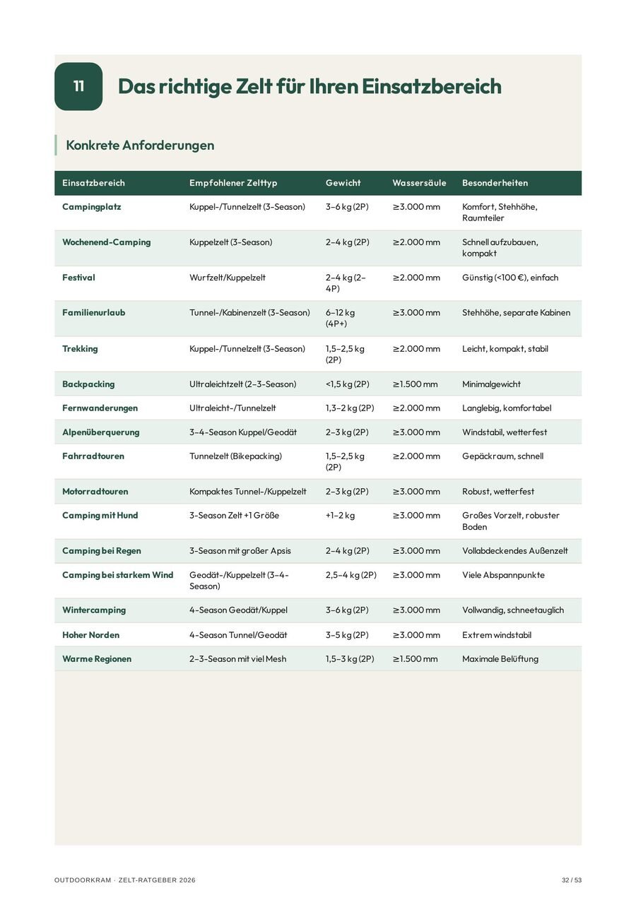 Tabelle mit Zeltempfehlungen nach Einsatzbereich